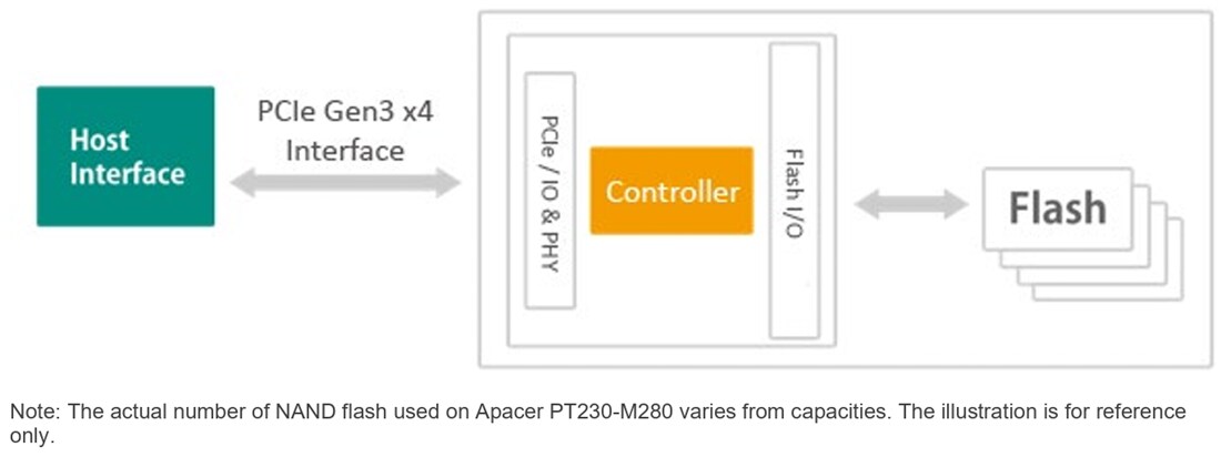 Block Diagram - Apacer Technology Inc. Industrial PT230-M280 PCI Express Flash Drives