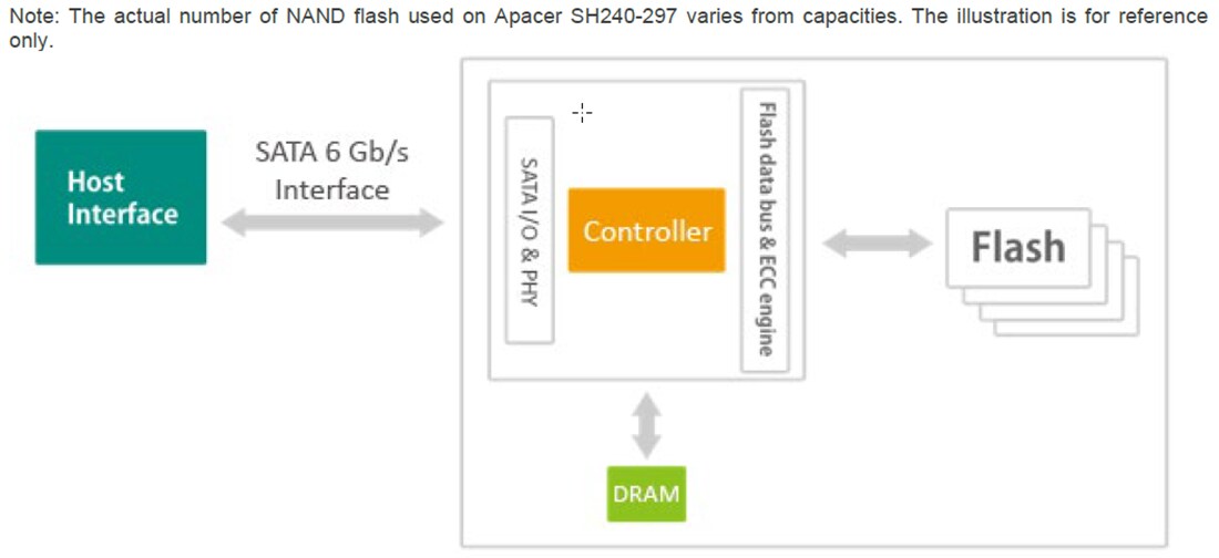 Block Diagram - Apacer Technology Inc. Industrial SH240-297 Serial ATA Flash Drives