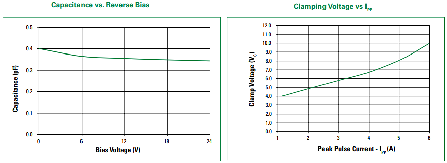 Performance Graph - Littelfuse AQ4324-01ETG Bidirectional TVS Diode