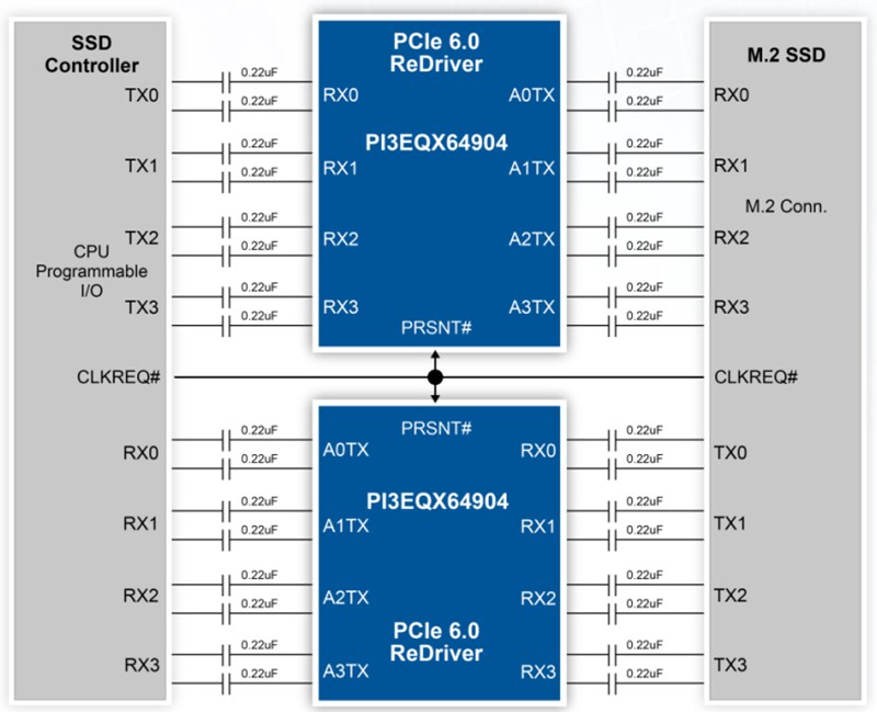 Application Circuit Diagram - Diodes Incorporated PI3EQX64904 64GT/s PAM4 4-Channel ReDriver™