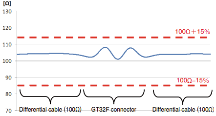 Performance Graph - Hirose Electric GT32F Automotive Signal Shield Connectors
