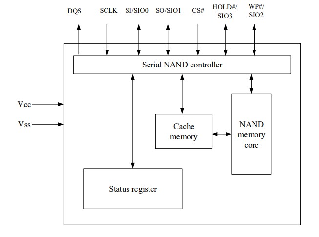 Block Diagram - GigaDevice D5F1GM9 High-Speed QSPI NAND Flash