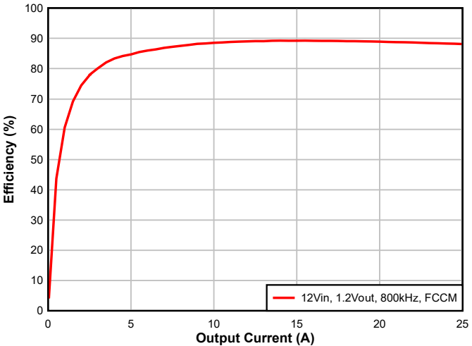Performance Graph - Texas Instruments TPS546B26 Synchronous Buck Converter