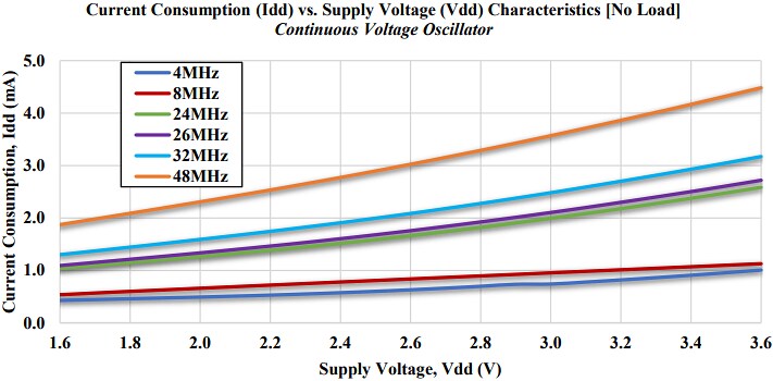 Performance Graph - Abracon ASxDVN Continuous Voltage SMD Crystal Oscillators