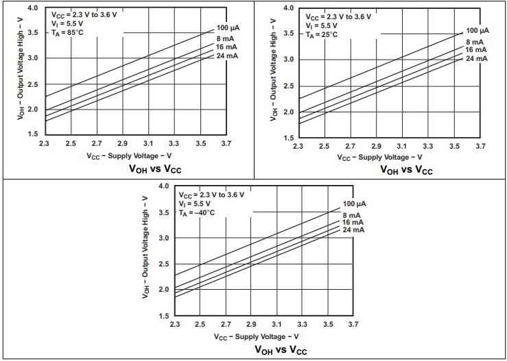 Performance Graph - Texas Instruments SN74CB3T3245 8-Bit FET Bus Switches