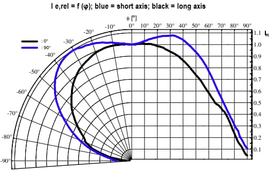 Performance Graph - ams OSRAM FIREFLY™ SFH 4030B & SFH 4060B Infrared Emitters