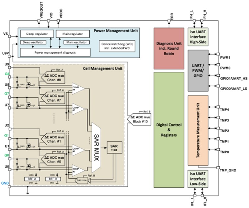 Infineon Technologies TLE9009 Li-ion Battery Monitoring  & Balancing IC