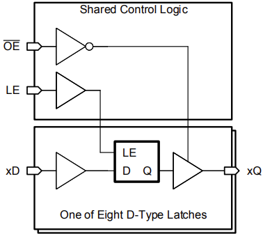 Block Diagram - Texas Instruments SN74AHCT373/SN74AHCT373-Q1 D-Type Latches