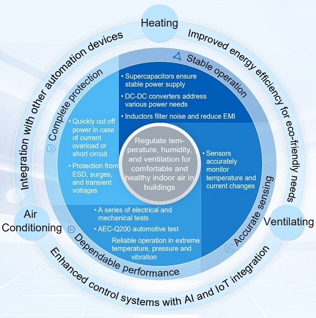 Infographic - Eaton Electronics HVAC Applications