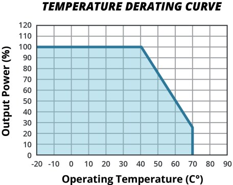 Performance Graph - CUI Inc VOFM-65G Internal AC-DC Power Supplies