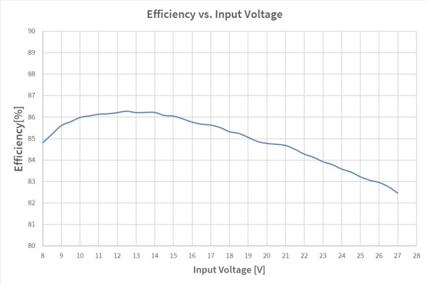 Performance Graph - Infineon Technologies TLD5098EP_VSEPIC Evaluation Board