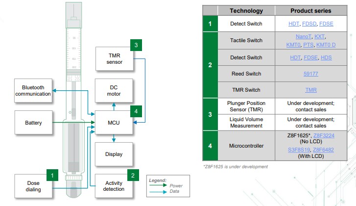 Chart - Littelfuse Connected Drug Delivery Device Ecosystem Solutions