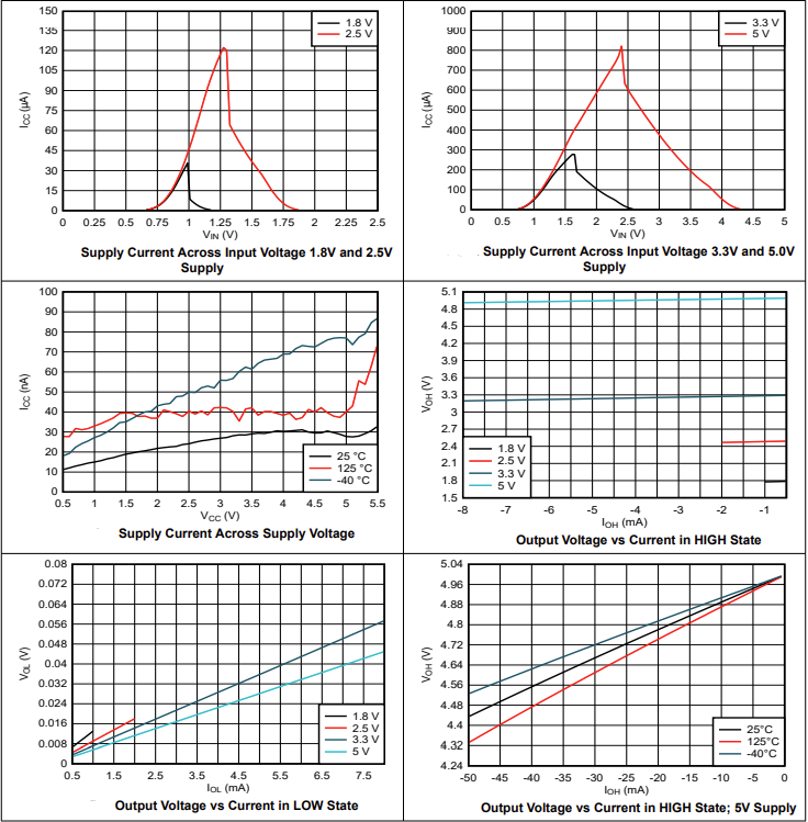 Performance Graph - Texas Instruments SN74AC10-Q1 Automotive 3-Input NAND Gates
