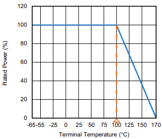 Performance Graph - Vishay / Dale WSKP0612 Power Metal Strip® Resistors