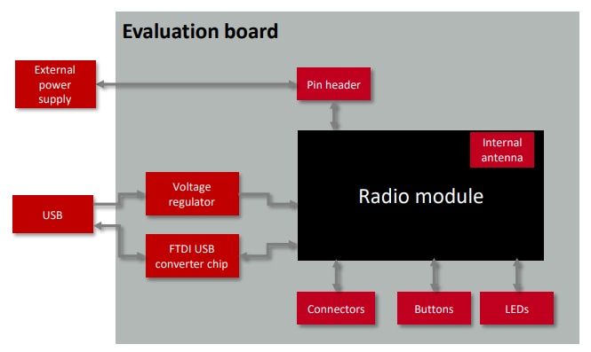 Block Diagram - Würth Elektronik Skoll-I Radio Module Evaluation Board