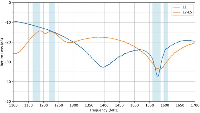 Performance Graph - Taoglas AA.205.151111 MagmaX2 GNSS L1/L2/L5 Antenna
