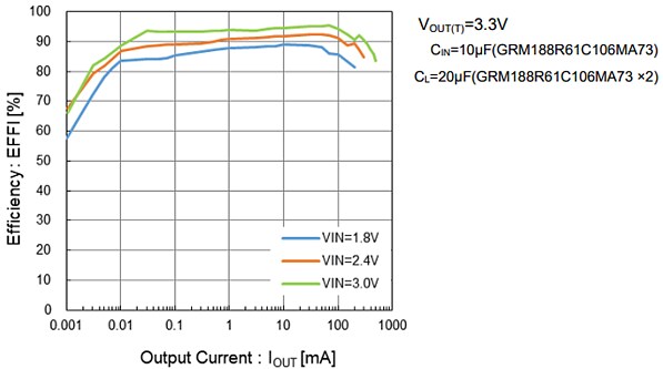 Performance Graph - Torex Semiconductor XCL108 Inductor Built-in Step-Up DC/DC Converters