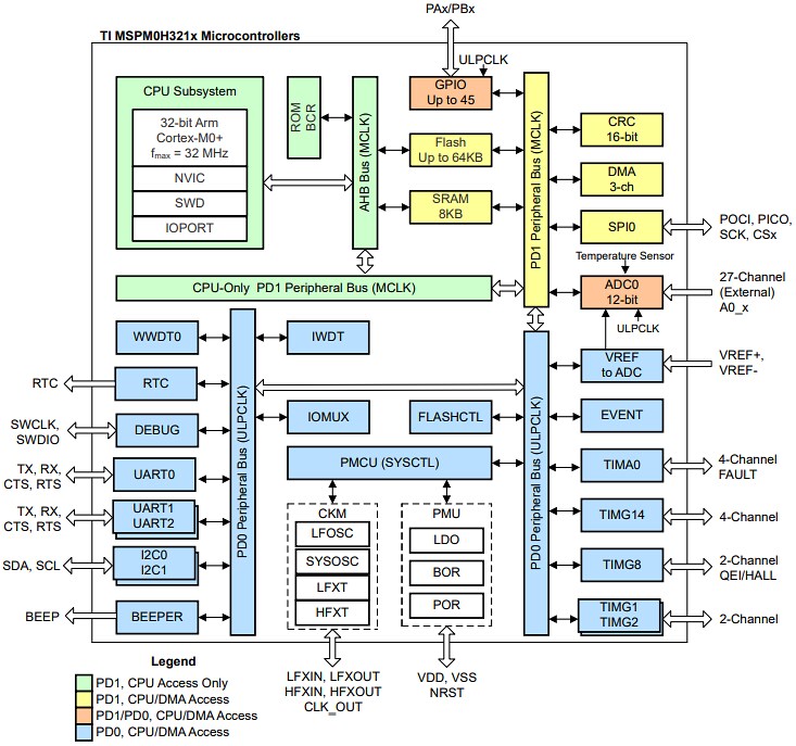 Block Diagram - Texas Instruments MSPM0H321x Mixed-Signal Microcontroller