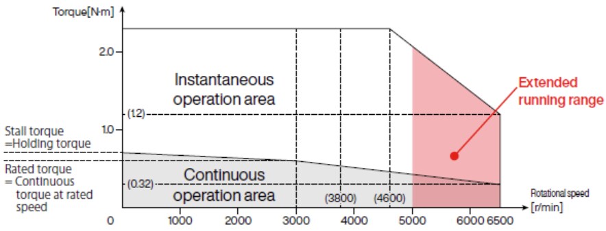Performance Graph - Panasonic Industrial Automation MSMF021L1U2 MINAS A6 Family Servo Motor