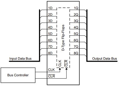 Application Circuit Diagram - Texas Instruments SN74AHC273/SN74AHC273-Q1 Octal D-Type Flip-Flops