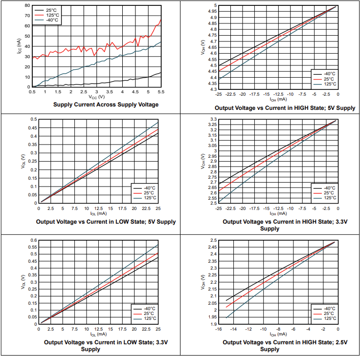Performance Graph - Texas Instruments SN74AHC273/SN74AHC273-Q1 Octal D-Type Flip-Flops