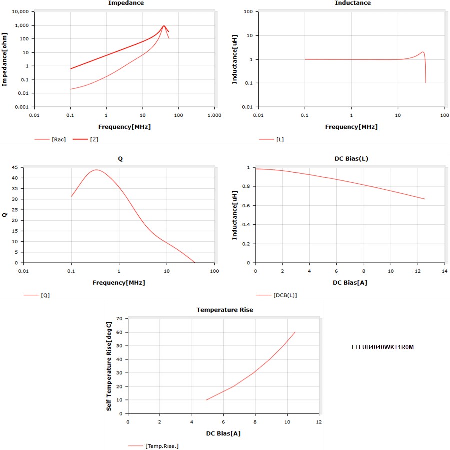 Performance Graph - TAIYO YUDEN MCOIL™ LLEU Wire-Wound Metal Power Inductors