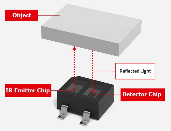 Infographic - Würth Elektronik WL-OSEN Reflective Optical Sensors