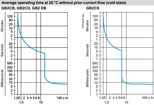 Performance Graph - Schneider Electric GB2 Circuit Breakers