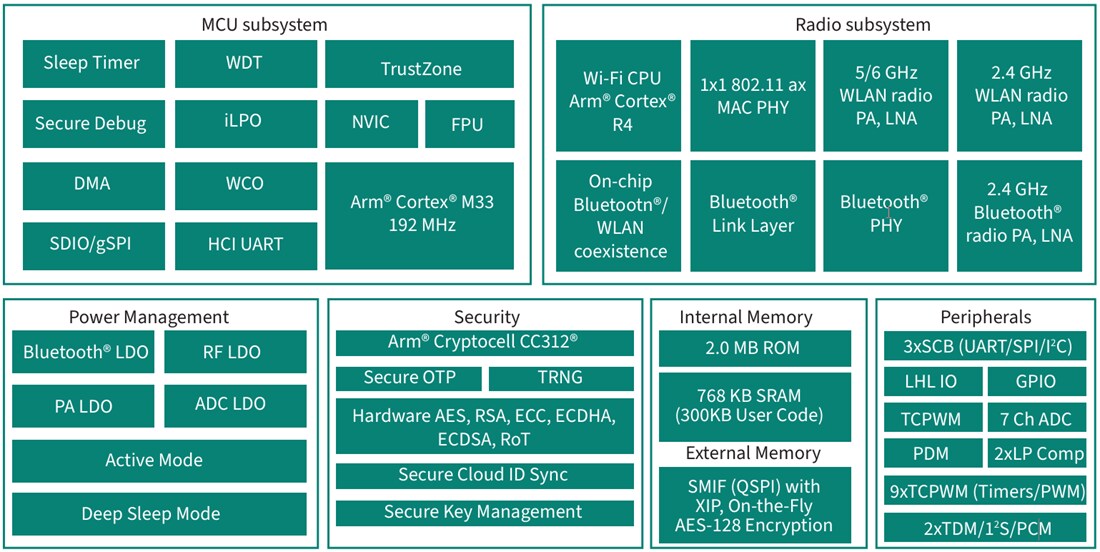 Block Diagram - Infineon Technologies AIROC™ CYW55913/2/1 Connected Microcontrollers