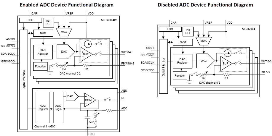 Block Diagram - Texas Instruments AFE53004W Smart Analog Front Ends (AFEs)