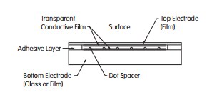 Cross Section of Touch Screen