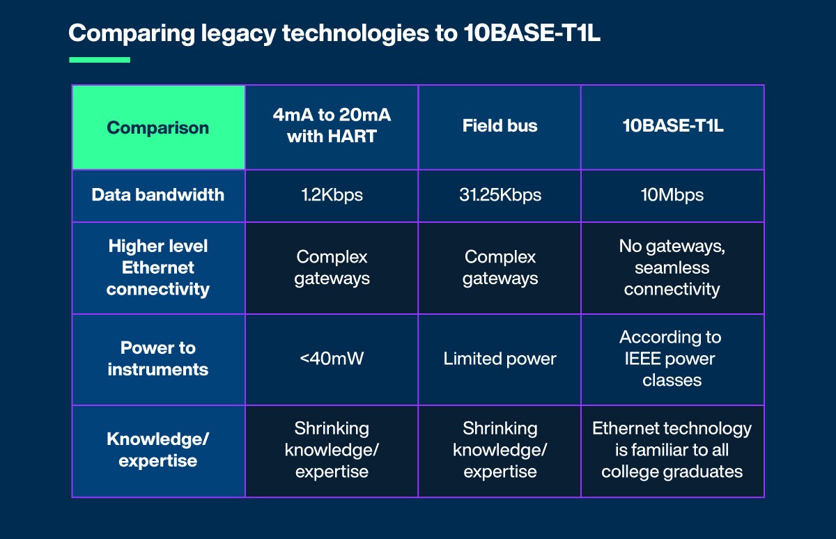 Comparing legacy technologies to 10BASE-T1L